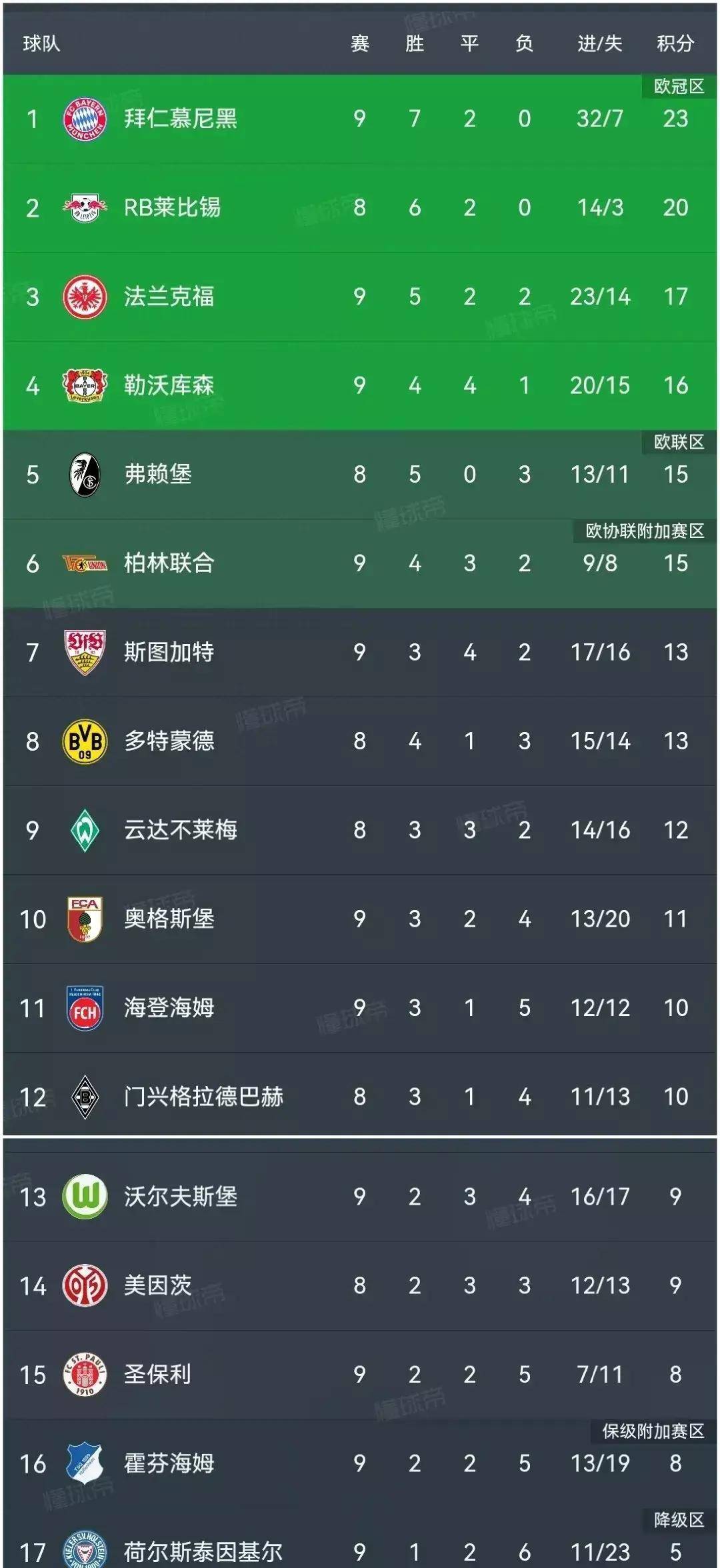 拜仁慕尼黑连续几轮胜出，升至积分榜首位的简单介绍