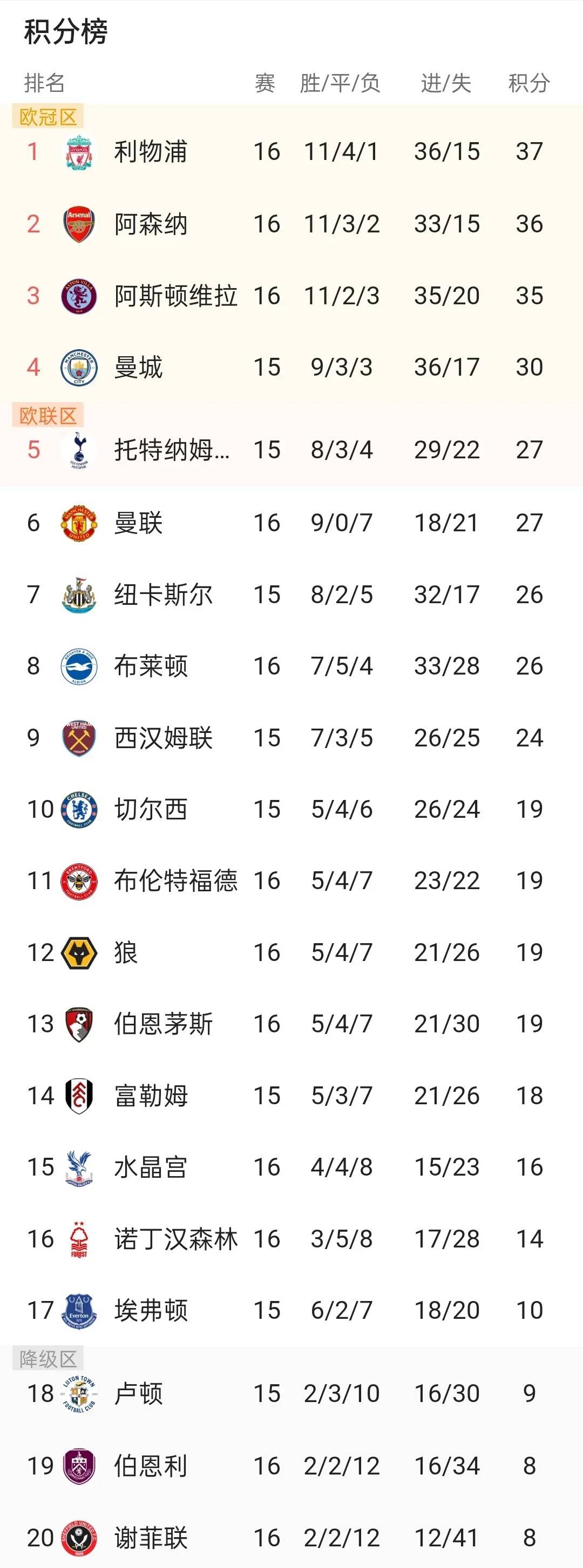 关于利物浦联赛主场对阵惨败维拉，排名下滑的信息