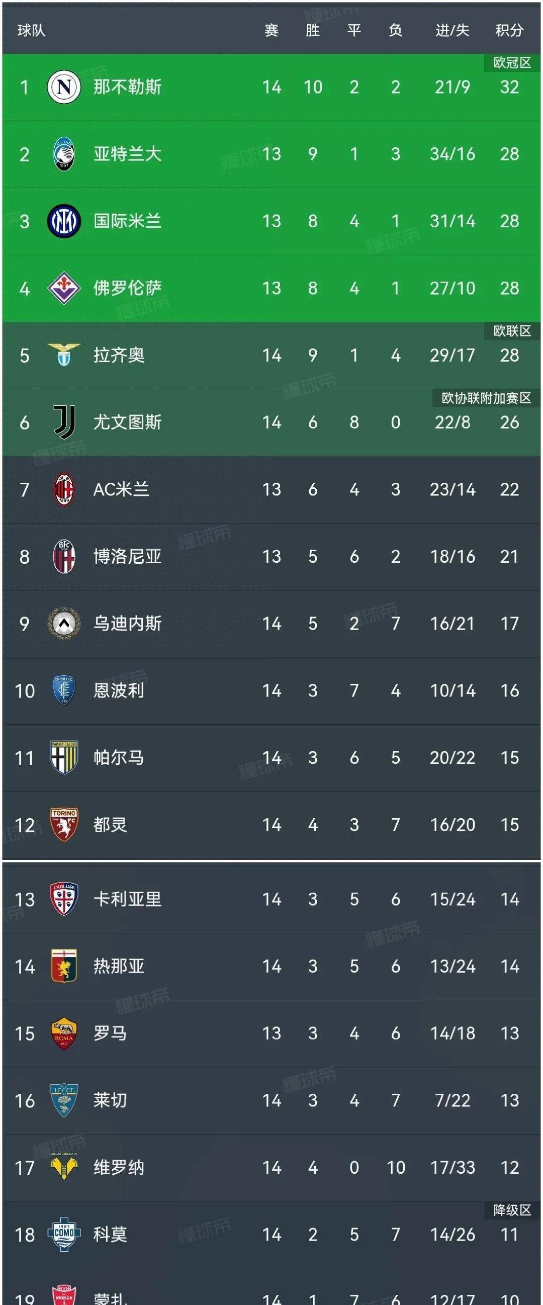 拉齐奥主场击败对手，积分榜排名攀升的简单介绍