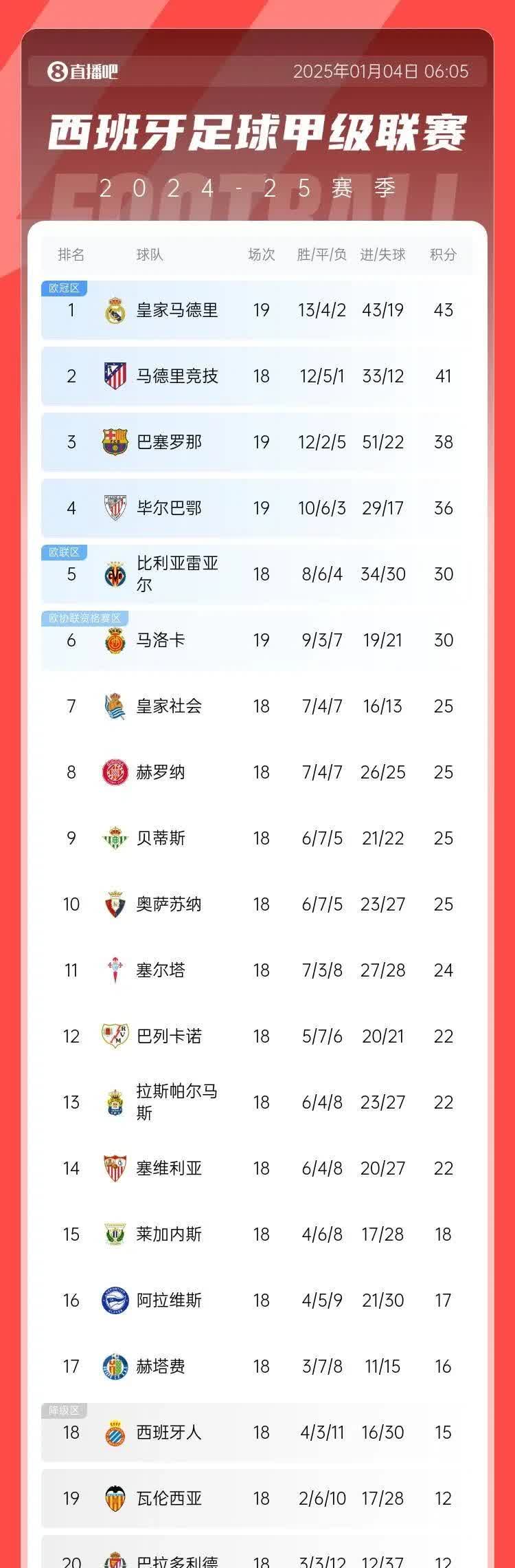 皇马客场告捷，马塞洛绝杀领先积分榜的简单介绍