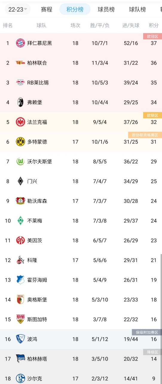 关于法兰克福客场大胜，提升积分榜排名的信息