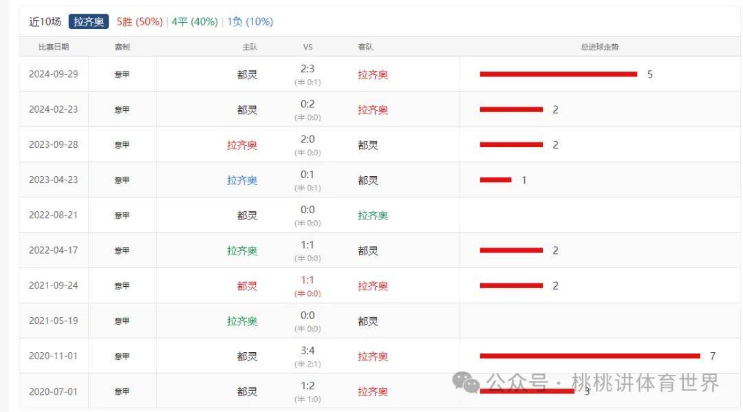 包含拉齐奥客场豪取三分，稳居积分榜第二的词条