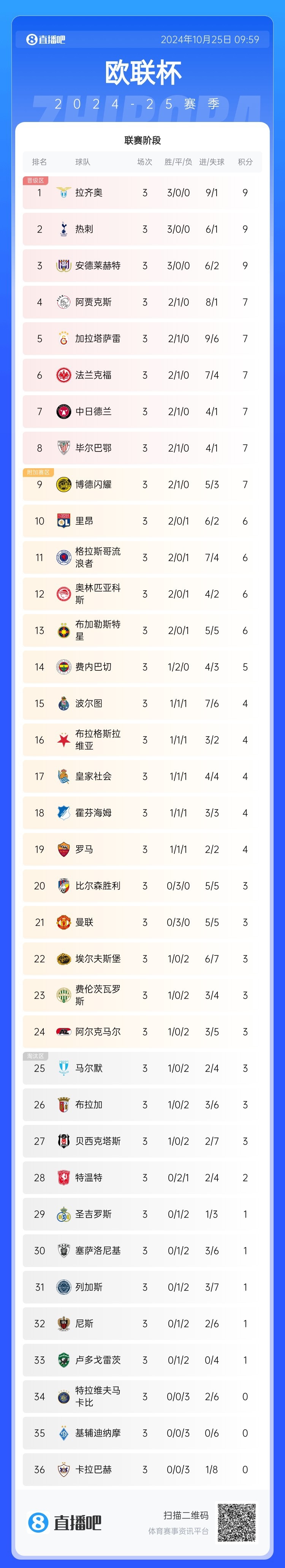 包含拉齐奥客场豪取三分，稳居积分榜第二的词条