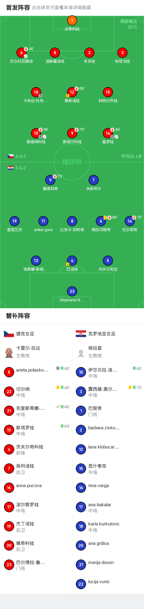 克罗地亚女足取得三分，夺得第一