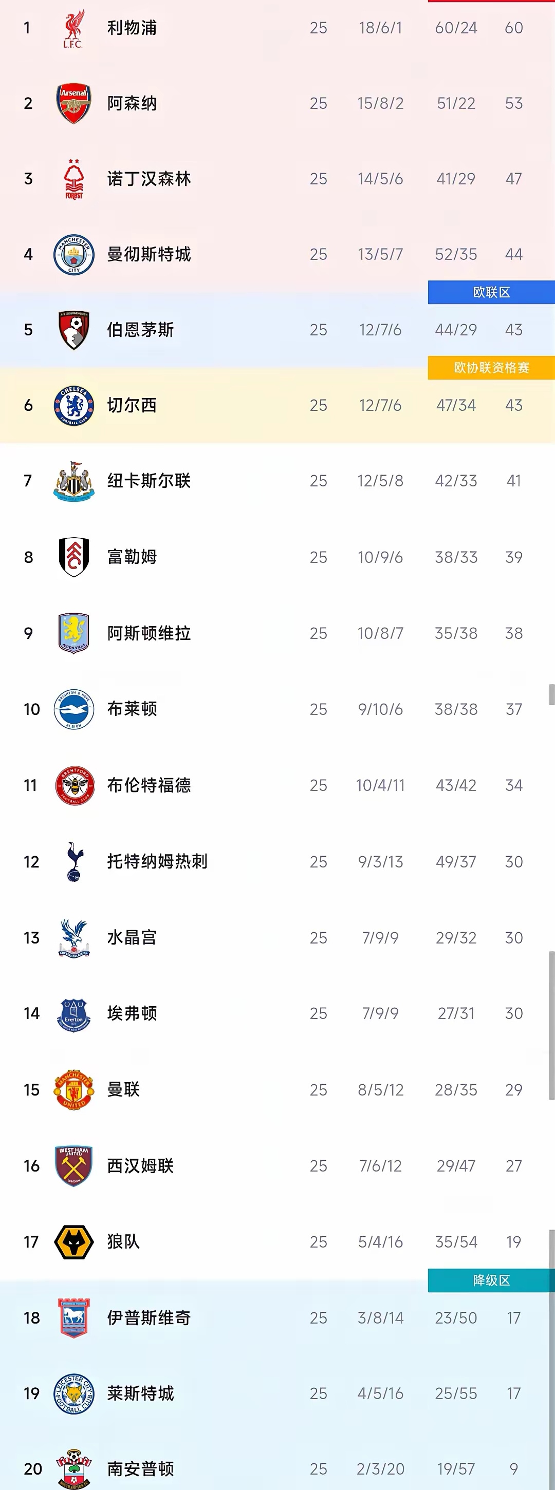 利物浦客场大胜，继续追赶积分榜前四