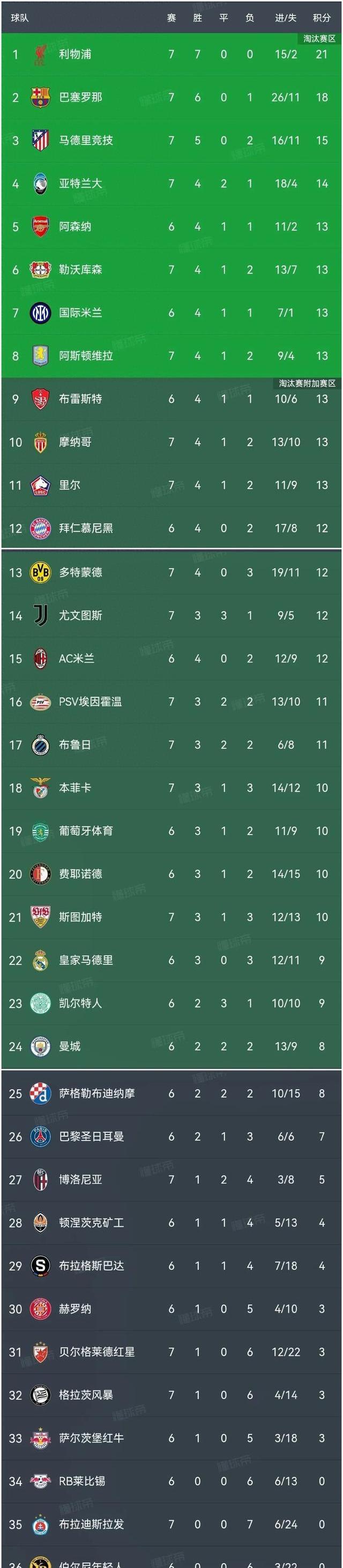利物浦客场大胜，继续追赶积分榜前四